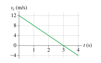 PC1201 A car starts from 0 x 10 m at 0t 0 s and moves with the velocity graph shown in the figure below: Fundamental of Physics Assignment, Singapore