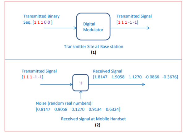 SEMM1013 Assuming that you are part of a project team in a Telecom company, your project is focusing on the following: C programming & Mathlab Assignment, SUSS