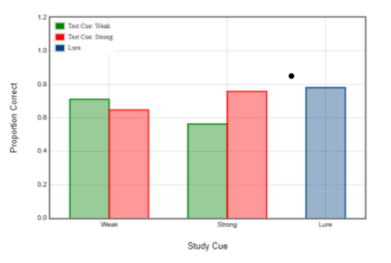 The bar chart below presents the global data for the CogLab Encoding Specificity experiment: Cognitive Psychology Essay, SUSS
