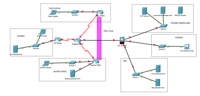 To design and implement a secured network infrastructure on packet tracer using the base packet tracer: Network Security Assignment, SUSS