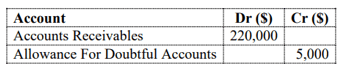On 1 Dec 2023, Fruits Pte Ltd’s trial balance includes the following items: