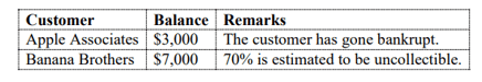 A review of the Accounts Receivables on 1 Dec 2023 reveals the following:
