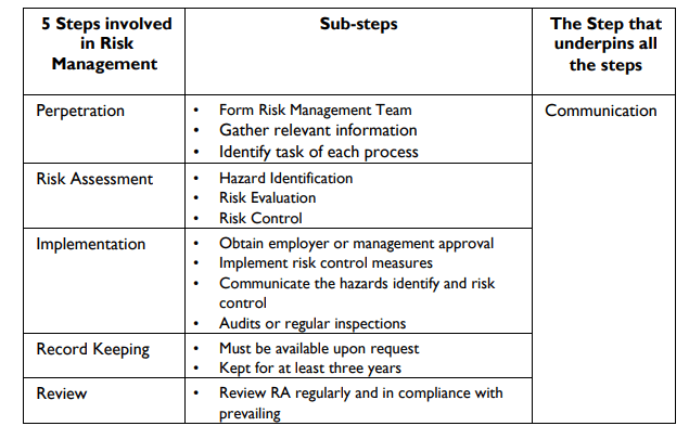 Outline the risk management framework. Your answer should include all the 6 components
in WSH risk management framework.