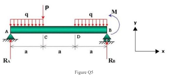 For the beam loaded as shown in Figure Q5, calculate the reaction force at A and draw the shear
force and bending moment diagrams.