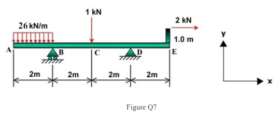 For the beam loaded as shown in Figure Q7, draw the shear force and bending moment diagrams