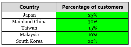 Table 2 The percentage of ABC’s major customers in each of five countries or areas