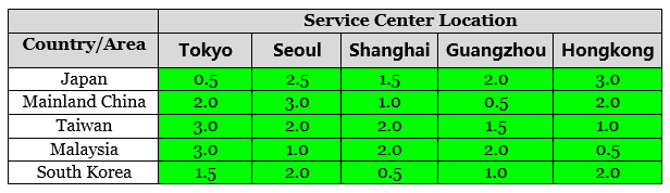 Table 3 Average shipping time, in days, from each of the possible service center locations to each of these five countries or areas.