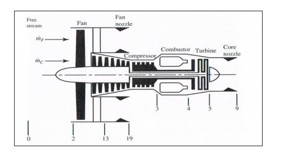 schematic of an uninstalled unmixed turbofan engine, with station
numbering according to SAE ARP 755A. πΜ πΆ and πΜ πΉ denote the air mass flowrates through
the core engine and fan (bypass) section,