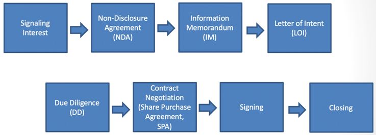 investment process