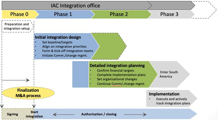 investment process