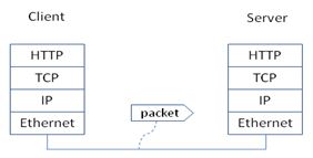 protocol stack