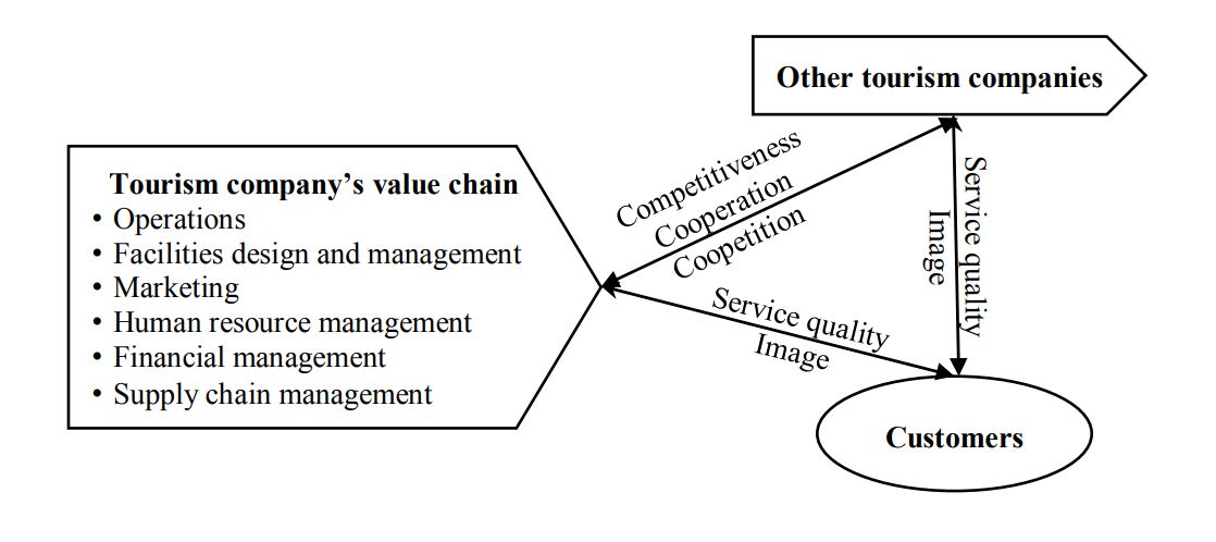 Figure 1. Impacts of RAISA technologies on travel, tourism and hospitality companies