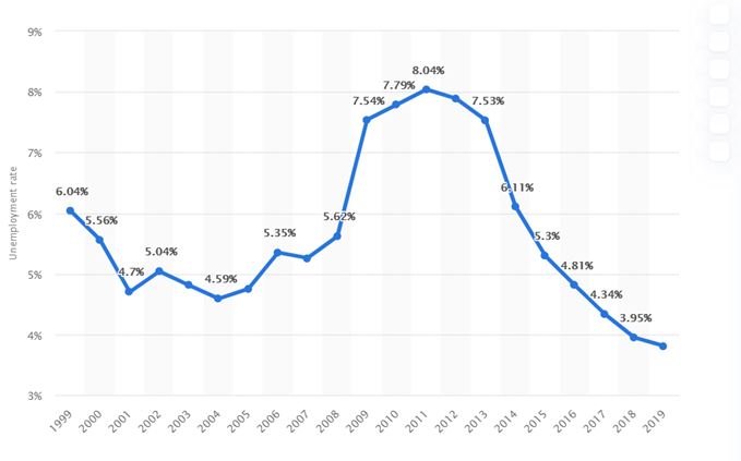 Indicator from Group B Unemployment rate