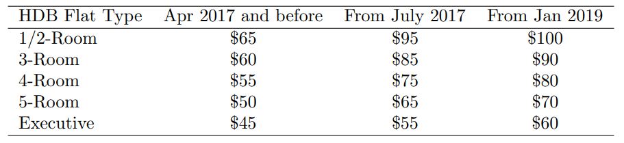 The table below zooms into the U-Save rebate and shows the policy