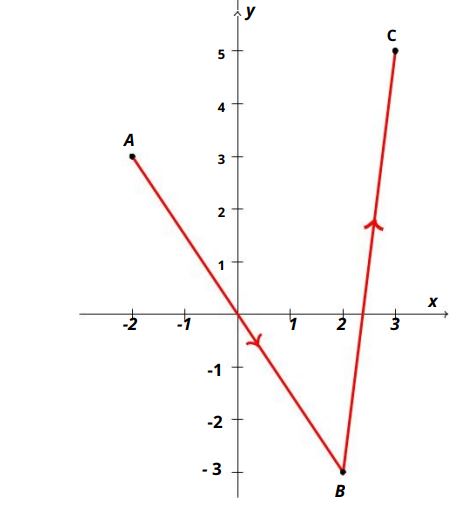What the following parametric equations express