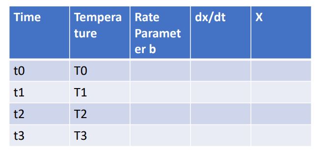 Determine the cooling rate from the data