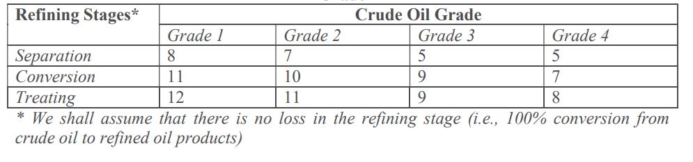 Net Profit of Refined Oil Products Sold at Each Refining Stage by Grade