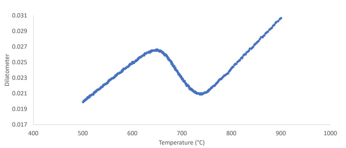 Plot Dilatometer vs Temperature