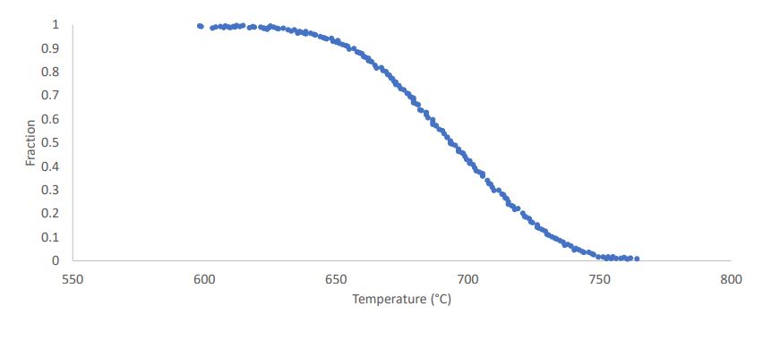Plot Fraction Transformed vs Temperature