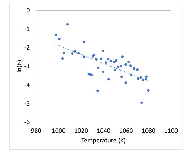 Plot ln(b) vs Temperature