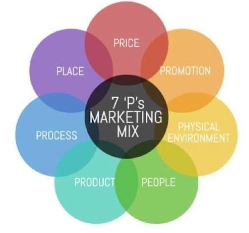 firm's marketing mix