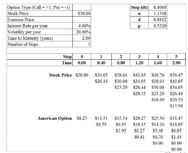 Given the following Binomial tree of an American option