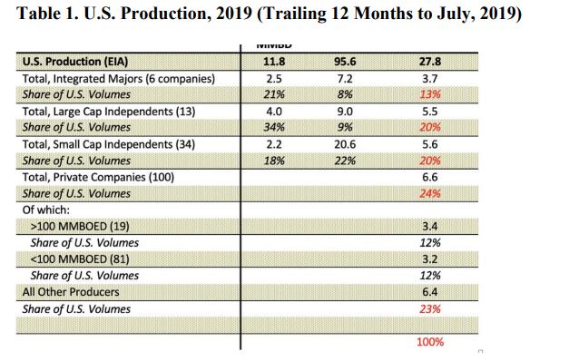 International and domestic oil and gas markets and prices are under heavy pressure