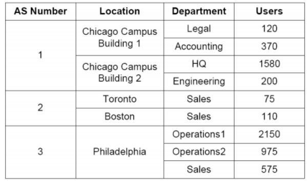 The table below shows the network requirement by a large company in