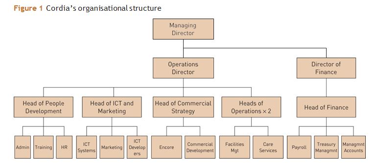 Cordia’s organisational structure