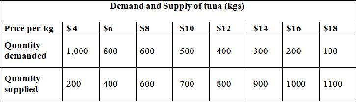 Study the following table and answer the questions