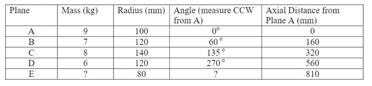 A shaft carries several out of balance masses in planes A, B, C, D, and E