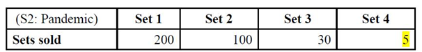 Design a well-labelled model in Excel to calculate the profit margin of the restaurant prior to the pandemic