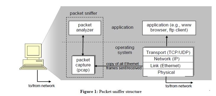The complexity of computer communications over a network can be rather abstract if one just
