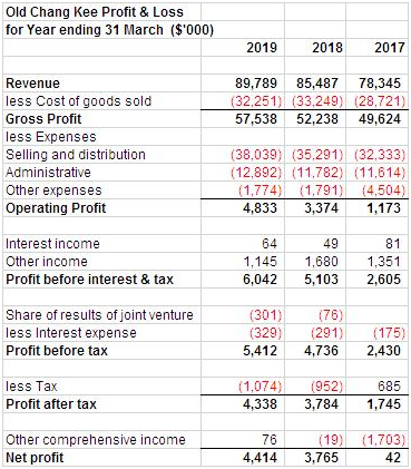 financial statements of Old Chang Kee Pte Ltd