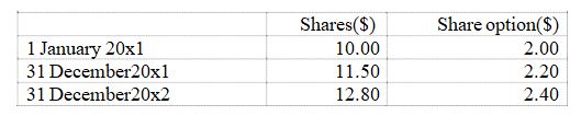 The market prices of the shares and the estimated fair values
