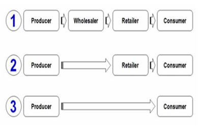 Discuss which of the channels of distribution