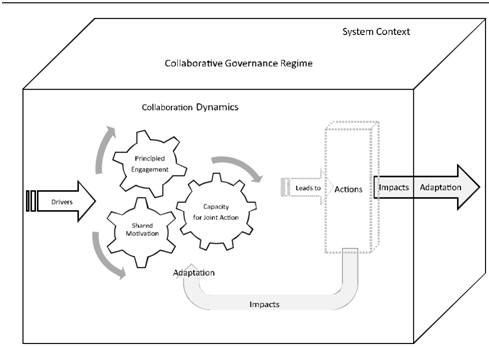 Figure 1 The Integrative Framework for Collaborative Governance