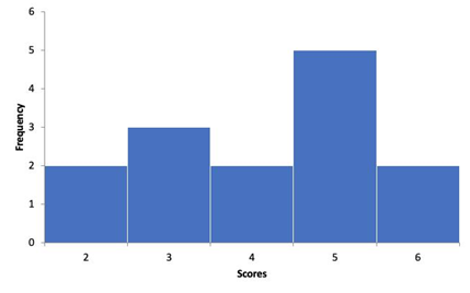 For the following five variables, identify the level at which it is measured