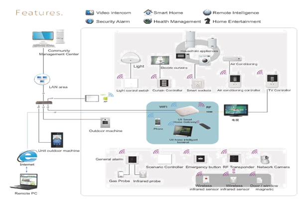 Network Security Design