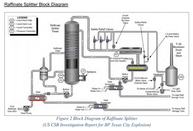 Raffinate Splitter Block Diagram