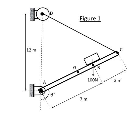 A beam AC weighs 500 N, is hinged at A, and inclined at an angle θ° from the vertical line