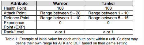 Your team has been assigned to develop a console or GUI turn-based battle game: Introduction to Programming Report, PSB