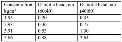 MS4621: Polymer Science