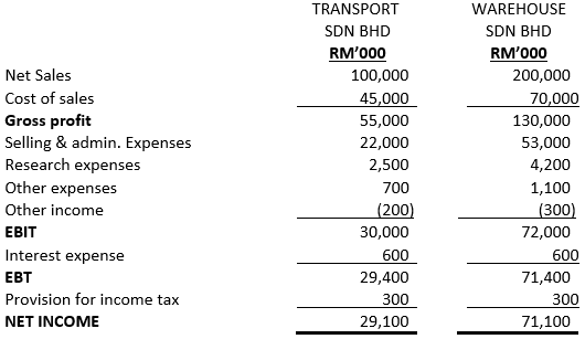Financial Management 