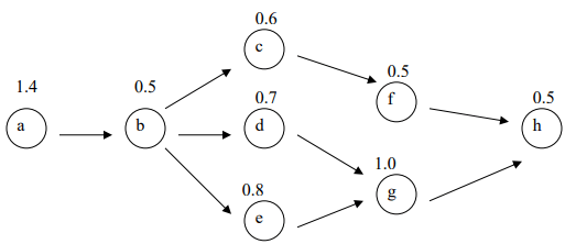 BMGT3007S Supply Chain Planning & Control