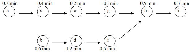 BMGT3007S Supply Chain Planning & Control