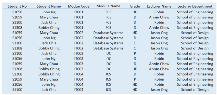 Introduction to database design and development