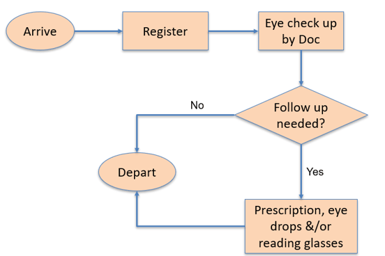 Lean Processes and Simulation