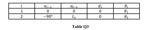 EAS401 Design a PYTHON program to compute the forward kinematics of PUMA 560. The DH parameters are listed: Robotics Mechanics and Control Assignment, SUSS, Singapore