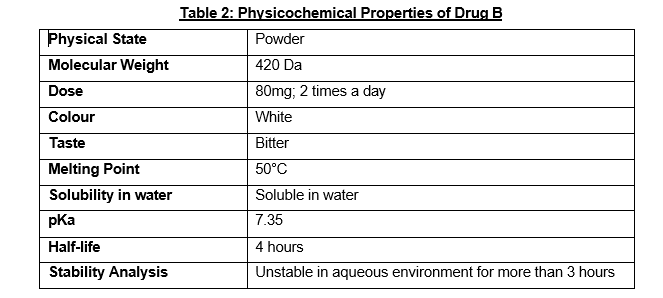 Table 2: Physicochemical Properties of Drug B